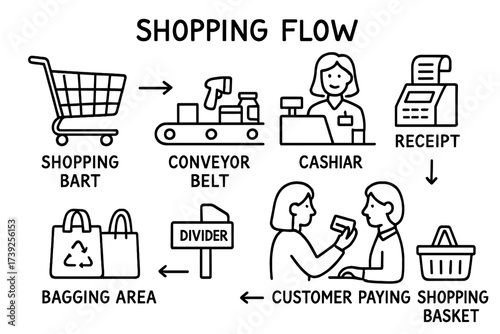 Grocery Store Doodle Icons. Shopping Flow. Hand-drawn doodle illustration grocery cart, conveyor belt, cashier, barcode scanner, divider, bags, bagging area,