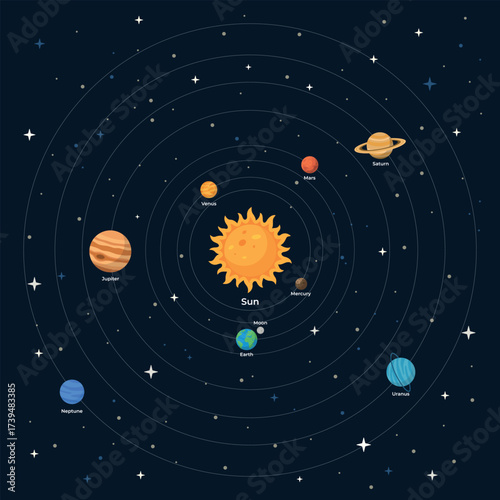 Colorful infographics about the planets of the solar system with inscriptions and orbits. Collection of planets