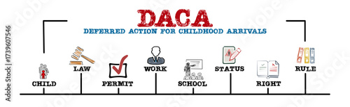 DACA Deferred Action for Childhood Arrivals Concept. Illustration with keywords and icons. Horizontal web banner