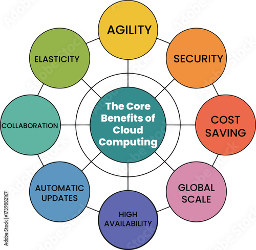 Infographic Unlock cloud computing's core benefits agility security and cost savings for business growth