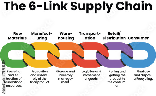 Infographic Understand the dynamic 6-link supply chain process for raw materials to consumers