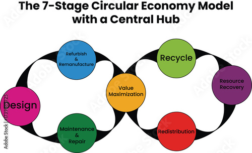 Infographic Explore the vibrant 7 stage circular economy model for sustainable business growth today