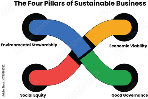 Infographic Four pillars of sustainable business success for lasting impact with environmental focus