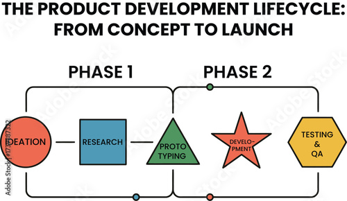 Infographic Product development lifecycle phases for business success from ideation to testing