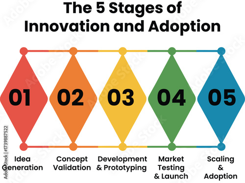 Unlock success with five key innovation stages in bright infographic roadmap diagram