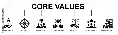 Core Value banner web icon vector illustration concept with icon of innovation, goals, teamwork, commitment, integrity, customers, responsibility
