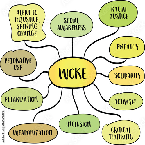 Woke – awareness of social injustice and inequality, paired with responsibility to act, often debated for its sincerity and meaning. Infographics mind map.