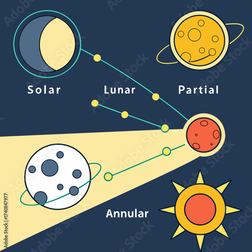 Illustration of solar and lunar eclipse types solar, lunar, partial, and annular in a simple and educational style on a dark blue background