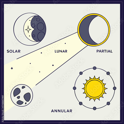 Illustration of solar and lunar eclipse types solar, lunar, partial, and annular in a simple and educational style on a light background