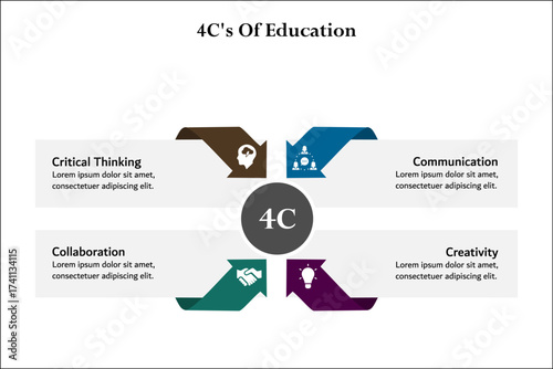 4C's Of Education - Critical Thinking, Communication, Collaboration, Creativity. Infographic template with icons and description placeholder