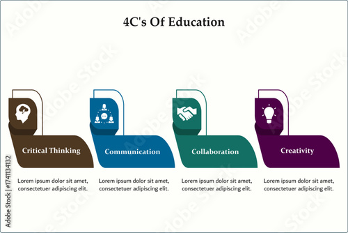 4C's Of Education - Critical Thinking, Communication, Collaboration, Creativity. Infographic template with icons and description placeholder