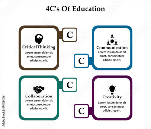 4C's Of Education - Critical Thinking, Communication, Collaboration, Creativity. Infographic template with icons and description placeholder