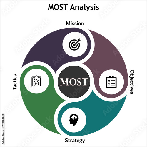 MOST Analysis - Mission, Objectives, Strategy, Tactics. Infographic template with icons and description placeholder