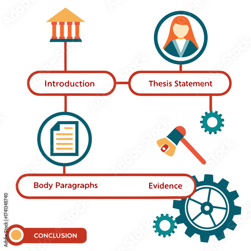 Visual representation of essay structure and components including introduction thesis statement body paragraphs evidence and conclusion with illustrative icons and gears symbolizing process