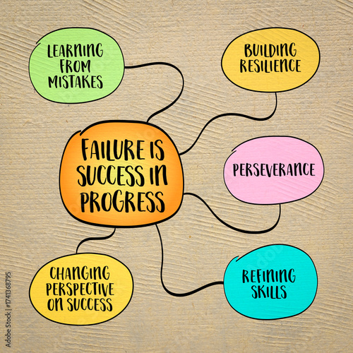 failure is success in progress, setbacks and mistakes are not the end of the road but rather crucial steps in the journey toward success, mind map sketch