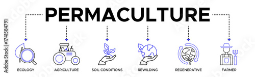 Permaculture banner web icon vector illustration concept for land management and natural ecosystems with icons of ecology, agriculture, soil conditions, rewilding, regenerative, and farmer