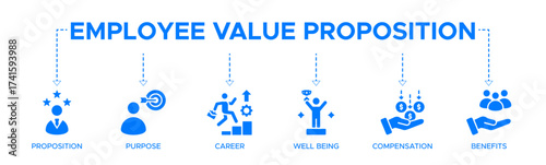 Employee value proposition banner website icons vector illustration concept of with icons of purpose, career, well-being, compensation, benefits, motivate, retain, EVP, strategy