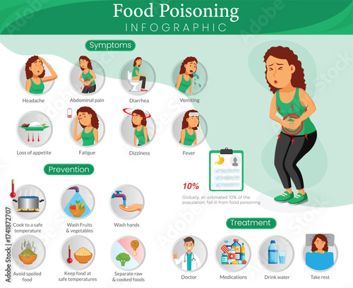 Food Poisoning Guide Symptoms Treatment Prevention
