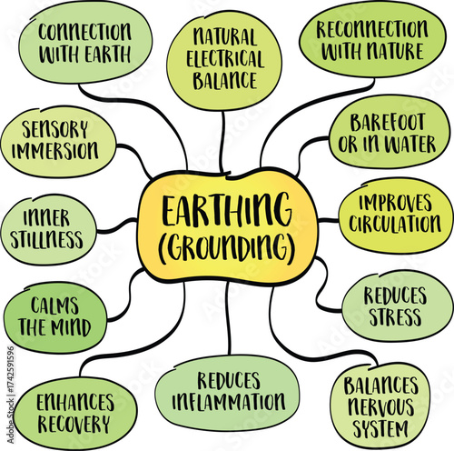Health benefits of earthing or grounding - making direct contact between your body and the Earth's surface - through soil, sand, grass, or natural water. Infographics mind map.