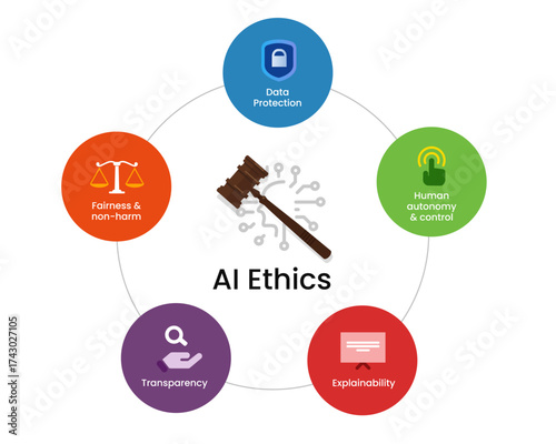 key principles of AI ethics icons for fairness data protection autonomy explainability and transparency infographic illustrating intersection of artificial intelligence morality and justice