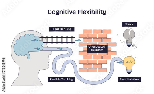 Cognitive flexibility shown as the brain routing around a problem wall to a new idea, brain, brick wall, light bulb. Doodle style diagram