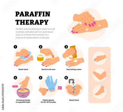 Paraffin wax therapy steps poster design for hands injury. Woman hands skincare procedure infographic treatment. Labeled hand scrub care, nourishing cream. Cosmetic salon wellness for skin treatment.