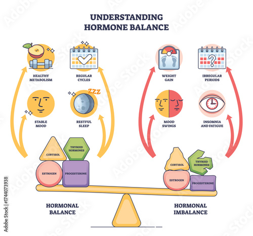 Hormone balance overview contrasts stability vs imbalance using a scale, hormone icons, and arrows to link benefits and symptoms like mood, sleep, weight. Outline diagram