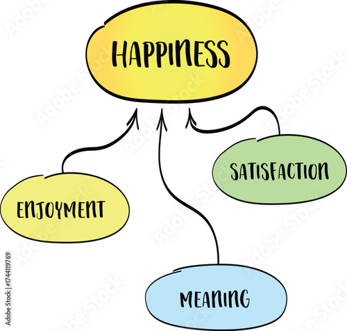 Pillars of happiness - enjoyment, satisfaction and meaning. Infographics sketch.