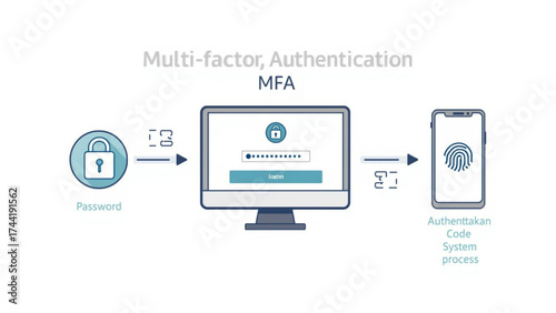 Multi-factor authentication process with phone and computer