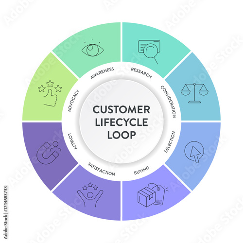 Customer Lifecycle Loop infographic template. Circular diagram with 8 stages and line icons for business marketing strategy, customer journey, and relationship management from awareness to loyalty.