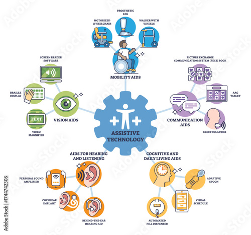Assistive technology diagram shows mobility aids, vision aids, and communication aids, highlighting key tools for accessibility, transparent background.