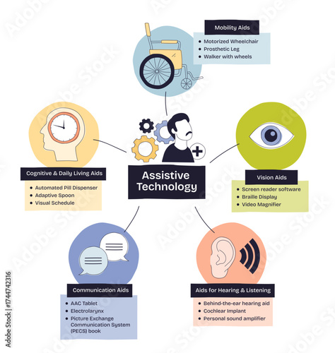 Assistive Technology overview showing mobility aids, vision aids, hearing aids, communication aids, and cognitive aids, transparent background. Doodle style diagram