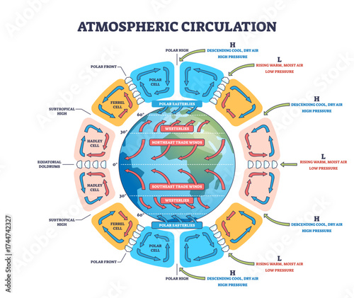 Atmospheric circulation diagram shows global wind patterns, Hadley cells, and pressure zones around Earth, transparent background.