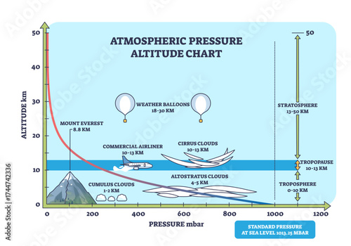 Atmospheric pressure altitude chart shows how pressure decreases with altitude, featuring clouds, a mountain, and weather balloons, transparent background.