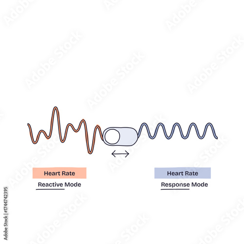 Breathing techniques help shift heart rate from reactive to response mode, shown by changing wave patterns and a switch, transparent background. Doodle style diagram