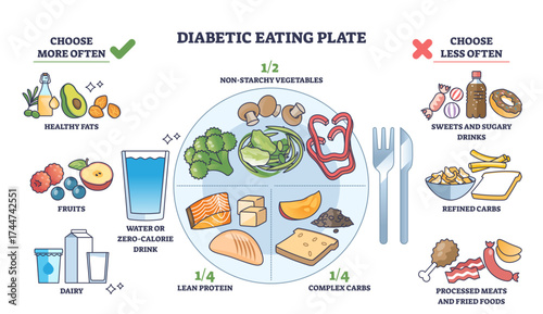 Diabetic eating plate shows a balanced meal with non-starchy vegetables, lean protein, and complex carbs, transparent background.