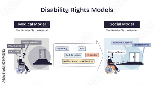 Disability rights models compare the medical and social perspectives using a wheelchair user, barriers, and inclusion arrow, transparent background. Doodle style diagram