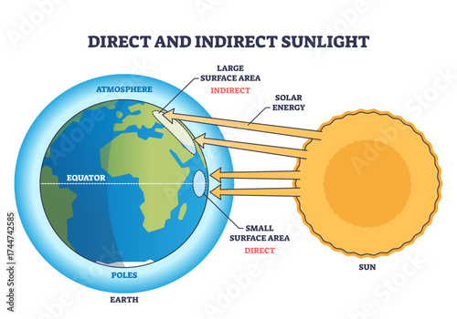 Direct and indirect sunlight diagram shows how sunlight hits Earth at different angles, highlighting the sun, Earth, and sunlight rays, transparent background.