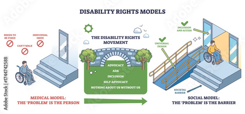 Disability rights models show shift from medical to social model, highlighting barriers, ramps, and inclusion, transparent background.