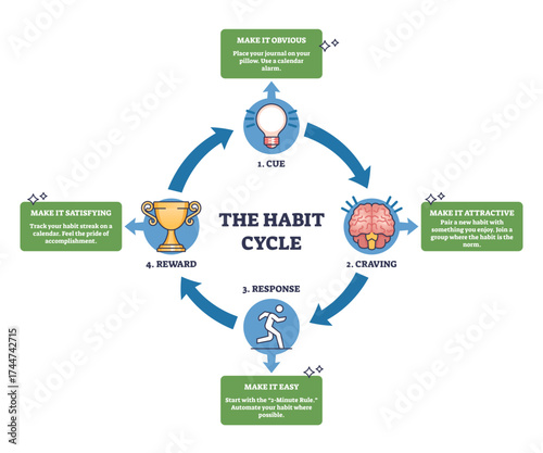 Habit cycle diagram shows cue, craving, response, and reward stages with icons for lightbulb, brain, runner, and trophy, transparent background.