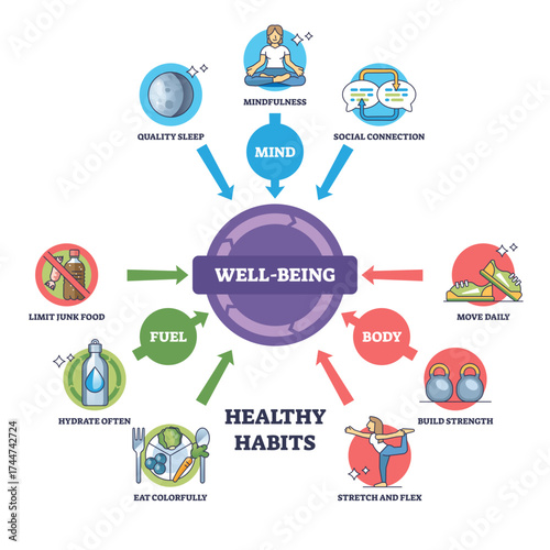 Healthy habits are essential for well-being, focusing on sleep, mindfulness, and nutrition, transparent background.Key objects, bed, food, exercise.