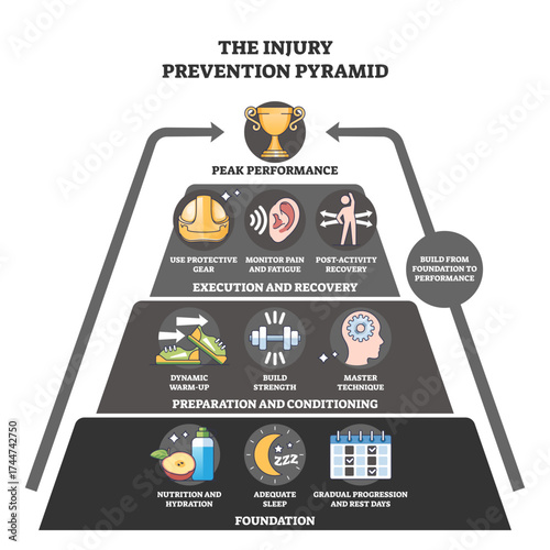 Injury prevention pyramid shows foundation to peak performance with icons for nutrition, sleep, warm-up, and protective gear, transparent background.