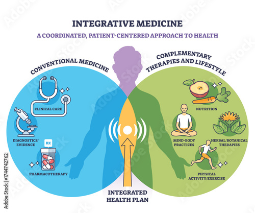 Integrative medicine combines conventional care and complementary therapies, shown with a Venn diagram, human silhouette, and health icons, transparent background.