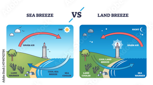 Land vs sea breeze shows airflow patterns, temperature differences, and main elements, land, sea, and wind arrows, transparent background.