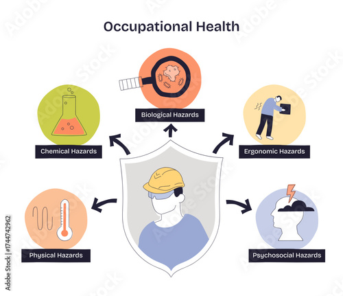 Occupational health highlights workplace safety, showing a worker with a helmet shielded from chemical, biological, ergonomic, physical, and psychosocial hazards, transparent background.