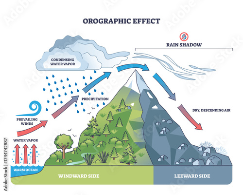Orographic effect shows moist air rising over mountains, causing rain on the windward side and dry air on the leeward, transparent background.Key objects, mountain, clouds, rain.