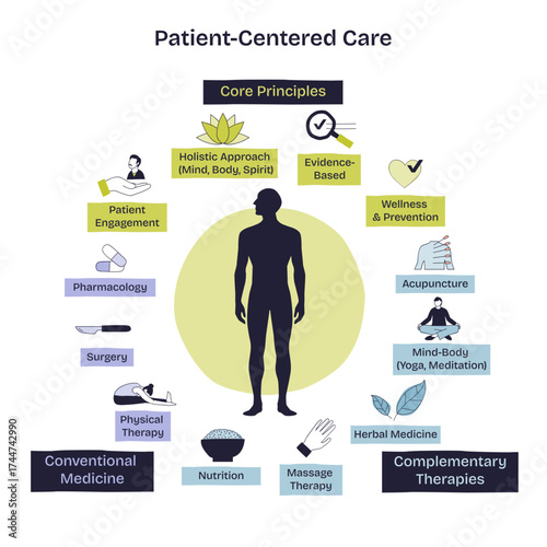 Patient-centered care emphasizes holistic approach, core principles, and integration of therapies, transparent background. Key objects, human figure, core principles, therapy icons.
