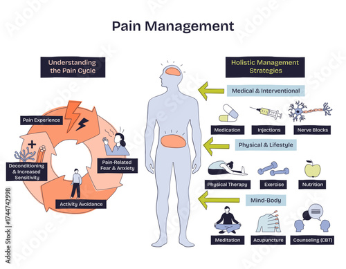 Pain management overview shows pain cycle, human figure, and treatment options for holistic relief, transparent background. Doodle style diagram