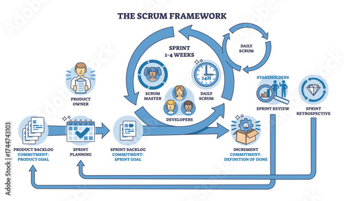 SCRUM framework overview shows sprint cycles, roles, and workflow steps with arrows, icons, and process stages, transparent background.