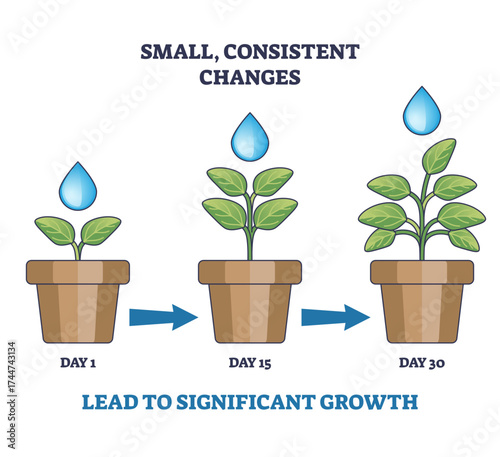 Small, consistent changes lead to significant growth, shown by plant, water drop, and arrows in an outline diagram, transparent background.